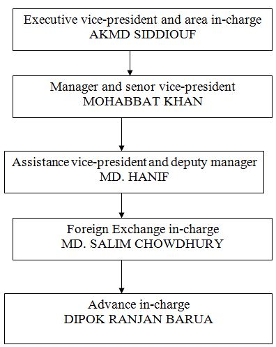 internship report of nccbl Internship report on foreign exchange operation of ncc bank ltd khatungonj branch 2013 - free download as word doc (doc / docx), pdf file (pdf), text file (txt) or read online for free. internship report of nccbl Internship report on foreign exchange operation of ncc bank ltd khatungonj branch 2013 - free download as word doc (doc / docx), pdf file (pdf), text file (txt) or read online for free.