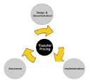 Transfer pricing