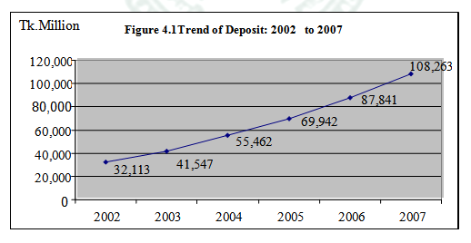 Trend of IBBL Deposit