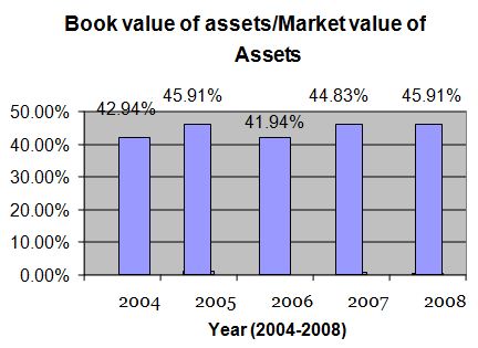 book-value-of-asset