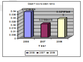 cash-flow-debt-ratio