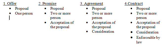 Law assignment contract law restrictive