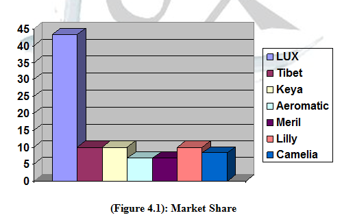 market share of Lux