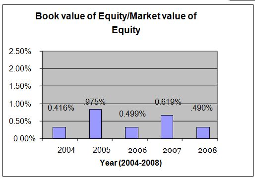 market-value-of-equity