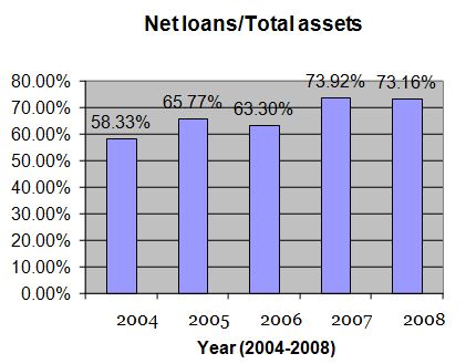 net-loans