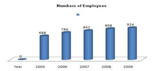 number-of-employees