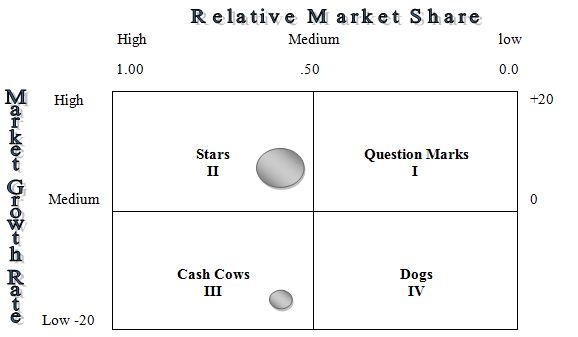 Relative Market Share