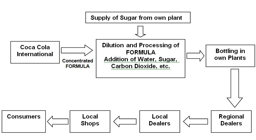 Bottling Process Flow Chart