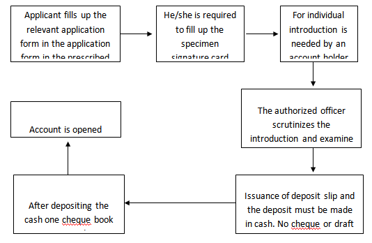 Bank Account Opening Process Flow Chart