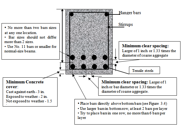 Bar arrangement in a beam