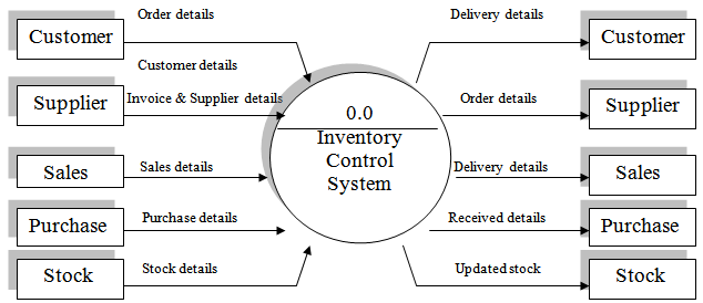 Sales and inventory system thesis sample