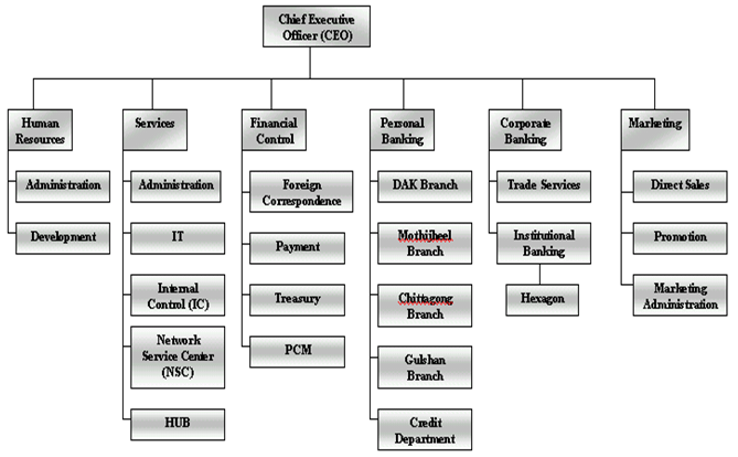 Sutherland Global Services Organizational Chart