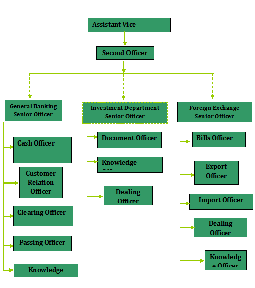 Hierarchy of Al-Arafah Islami Bank