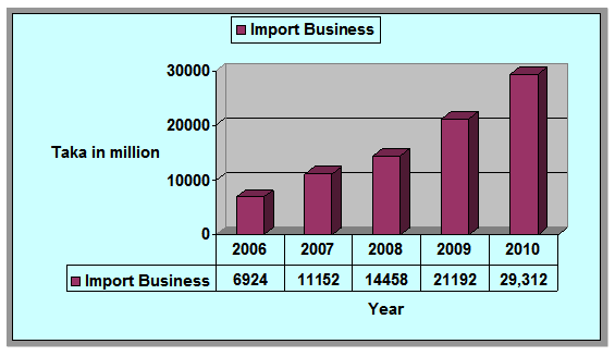 Import Business
