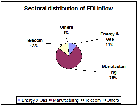 Sectoral Distribution of FDI