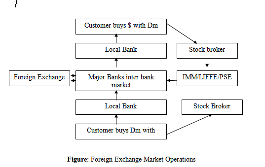 Interbank foreign exchange forex market