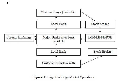 structure of foreign exchange market wiki