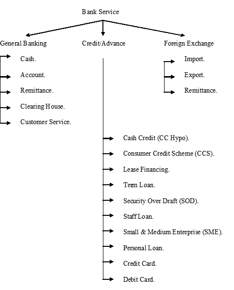 Structure of the Banking service