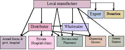 pharmaceutical distribution channel process pharmacy