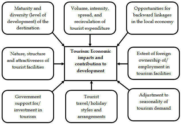 economic impacts of tourism