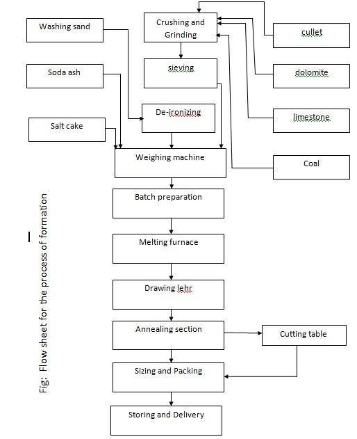 Glass Industry Process Flow Chart