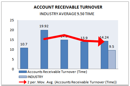 Account receivable Turnover