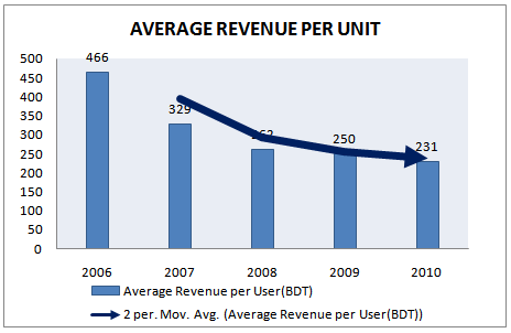Average Revenue per User