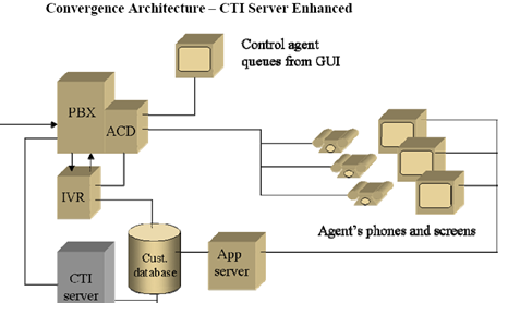 Convergence Architecture