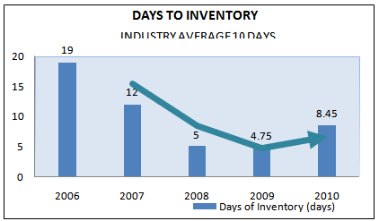 Days to inventory