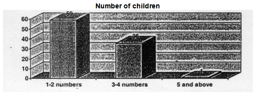 Distribution of the respondents by number of children