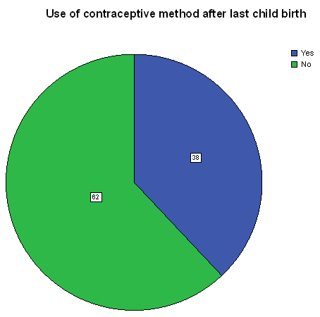 Distribution of the respondents by use of contraceptive methods after last child birth