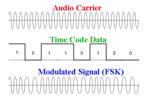 Frequency shift keying