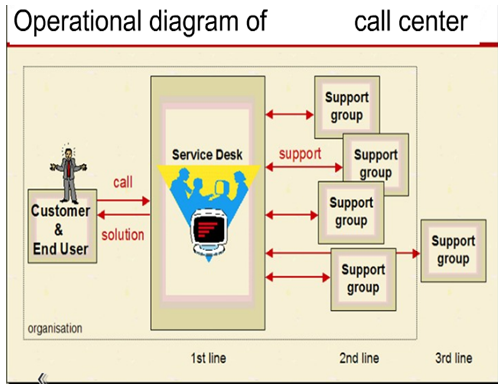 How call center Technology work
