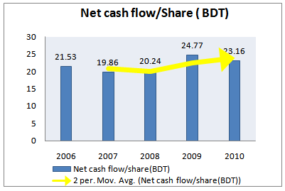 Net cash flow per share