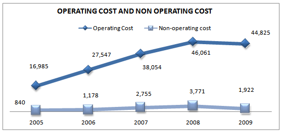Operating cost and non-operating cost trend for 5 years