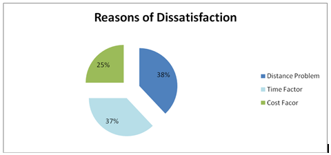 Reasons behind dissatisfaction about touch points