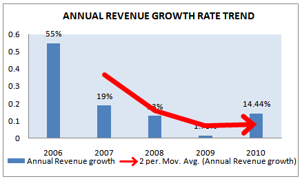 Revenue growth