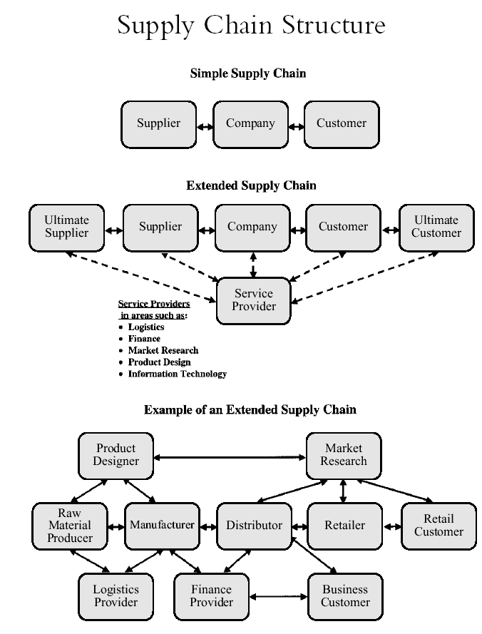 Supply Chain Structure