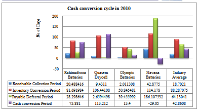 Cash Conversion Chart