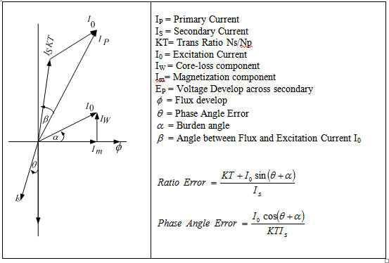 ratio error of current transformer