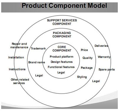 component model
