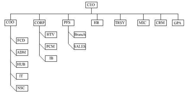 Hsbc Organisational Structure Chart