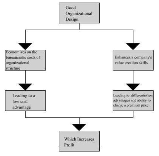 Hsbc Organisational Structure Chart