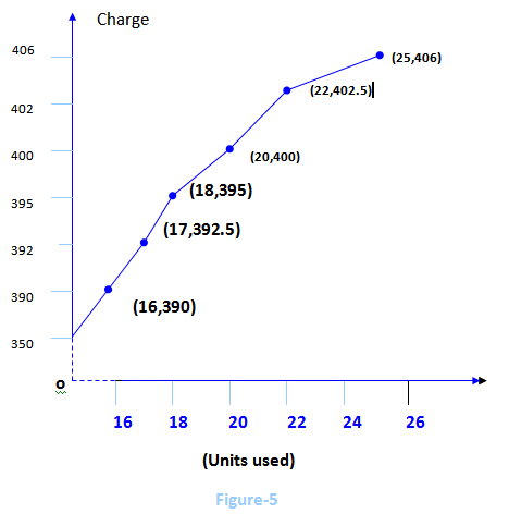 Figure-5