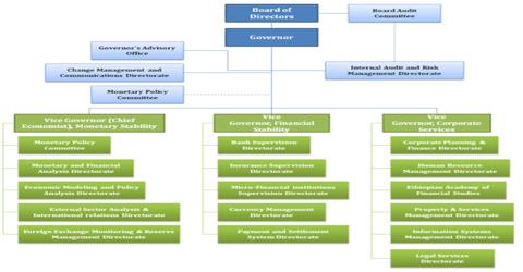 Bank Organizational Chart