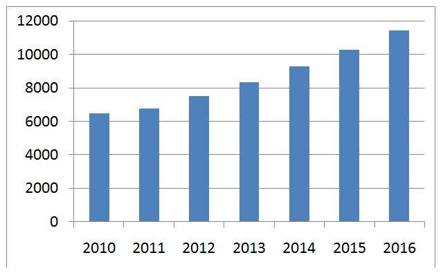 yearly increasing demand ( in MW )