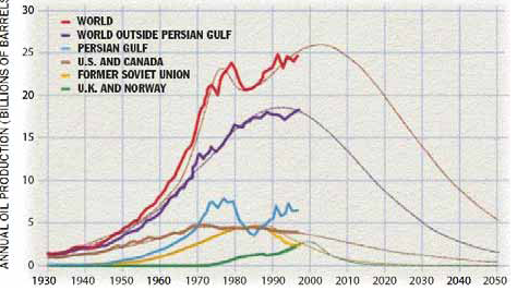 Global production of oil. Lighter lines are predictions
