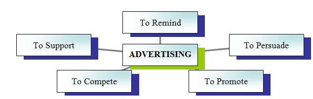 7 – Main Advertising Objectives Examples