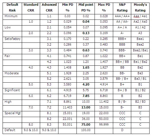 Pd Rating Chart