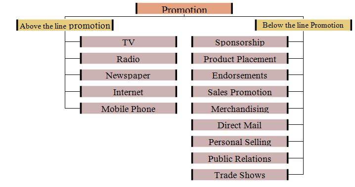 Sales Promotion Chart